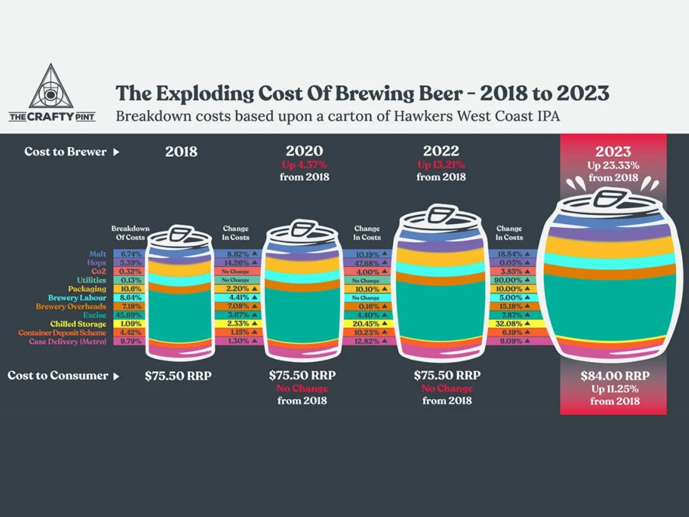 The Exploding Cost of Brewing Beer